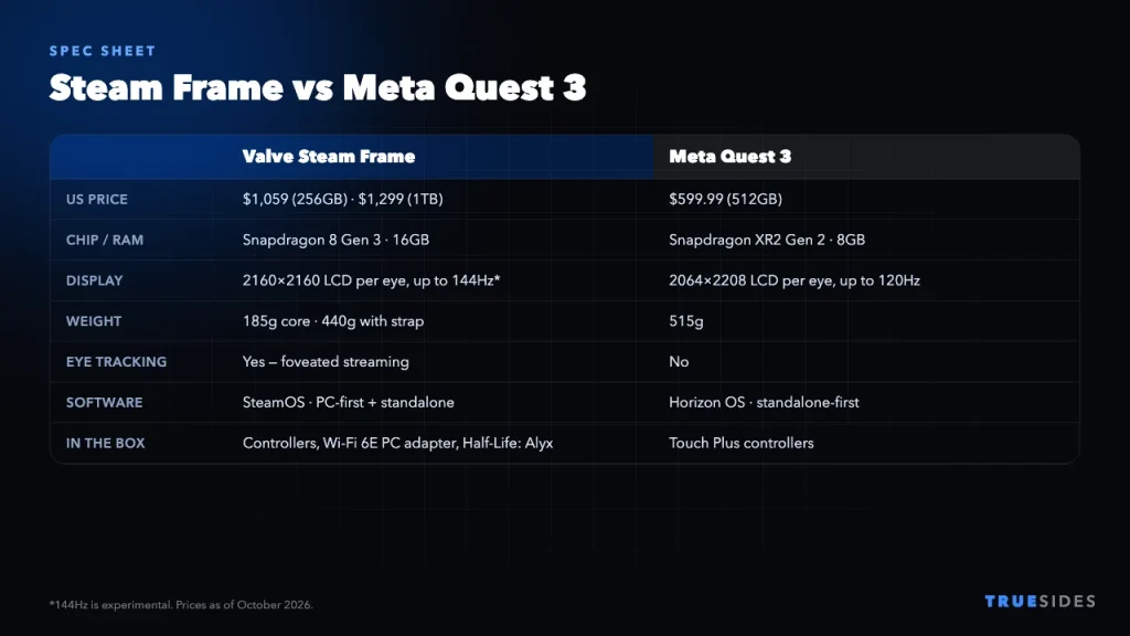 Steam Frame vs Meta Quest 3 spec comparison chart